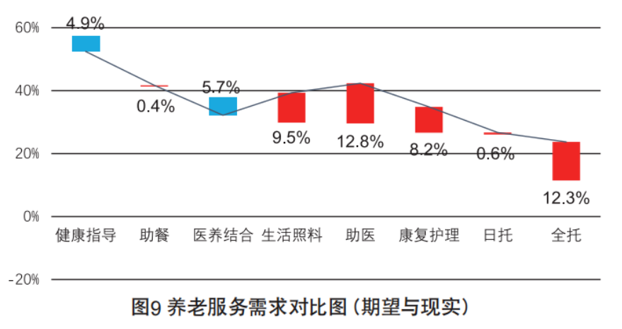 社區養老服務的運作方式、市場需求、盈利關鍵與?低成本運營路徑(入行必備)(圖2) image.png