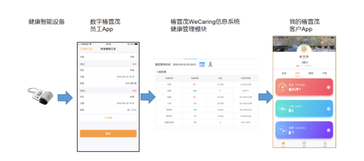 健康管理系統在遠洋椿萱茂的落地實踐(圖10) 健康管理系統在遠洋椿萱茂的落地實踐(圖10)