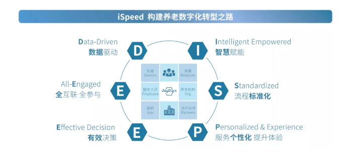 數(shù)字化賦能養(yǎng)老規(guī)模化發(fā)展(圖2)